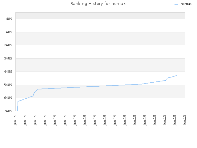 Ranking History for nomak