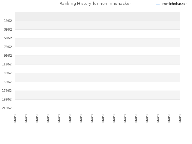 Ranking History for nominhohacker