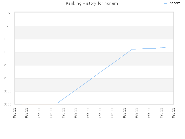 Ranking History for nonem