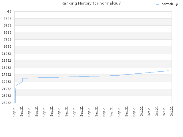 Ranking History for normalGuy