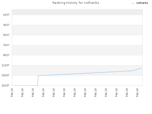 Ranking History for nothanks