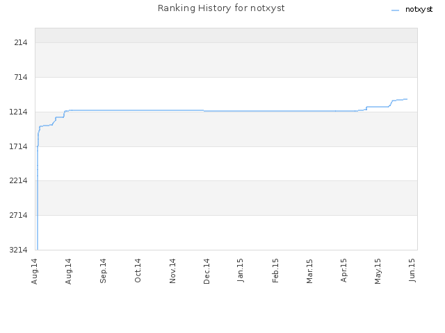 Ranking History for notxyst
