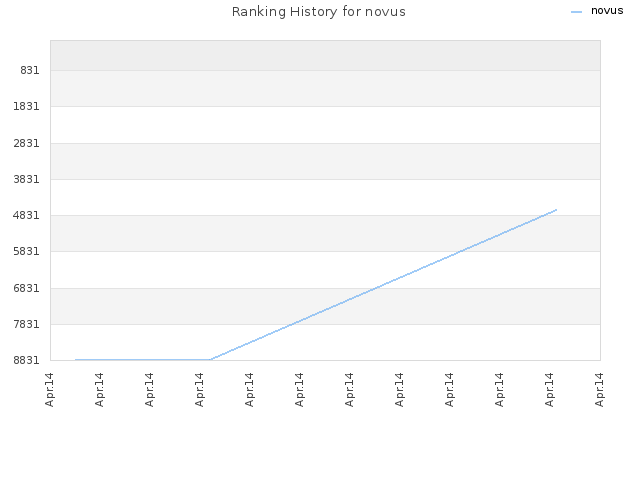 Ranking History for novus