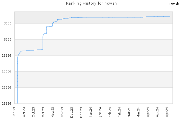 Ranking History for nowsh