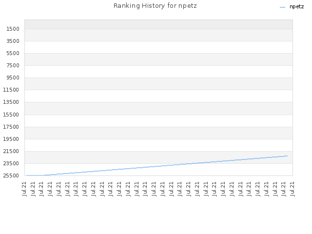 Ranking History for npetz