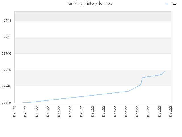Ranking History for npzr
