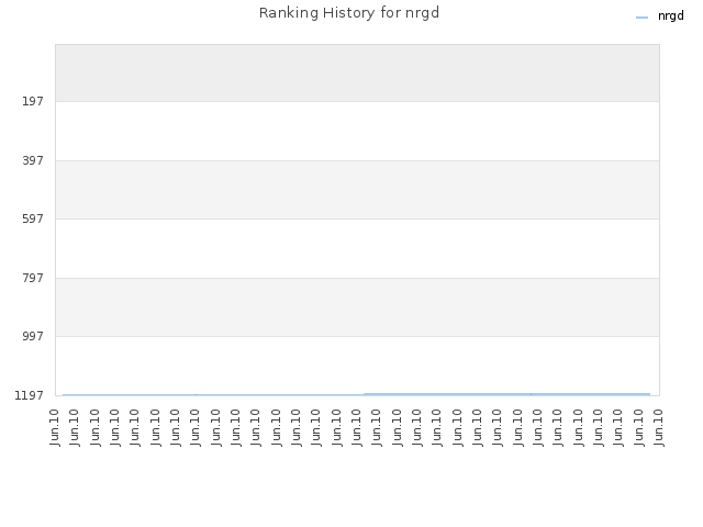 Ranking History for nrgd