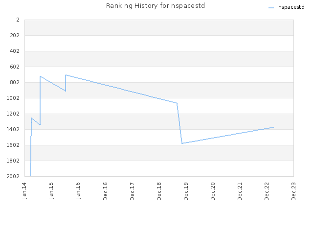 Ranking History for nspacestd