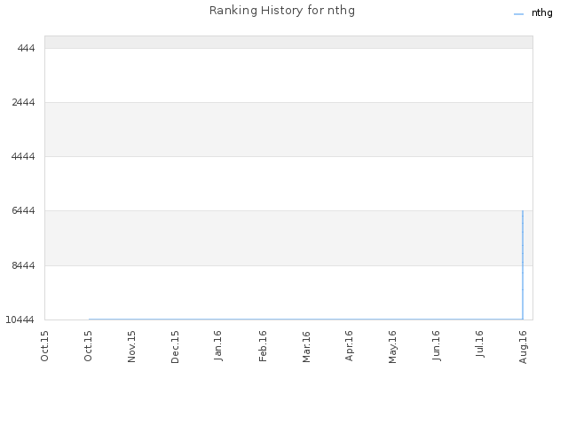 Ranking History for nthg