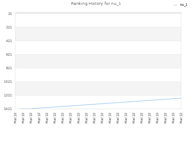 Ranking History for nu_1