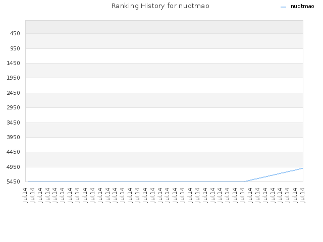 Ranking History for nudtmao