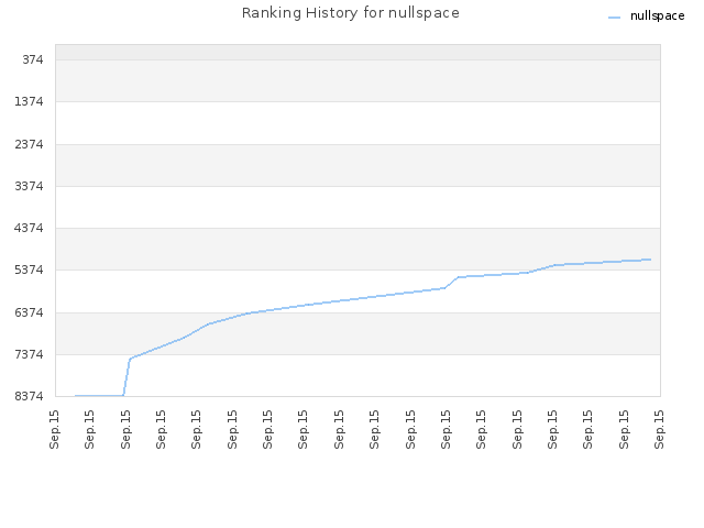 Ranking History for nullspace
