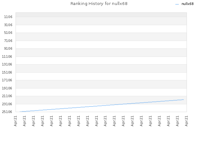 Ranking History for nullx68