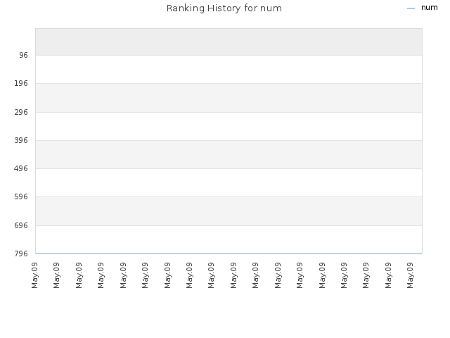 Ranking History for num