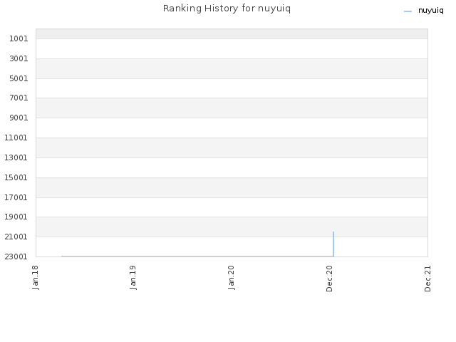 Ranking History for nuyuiq