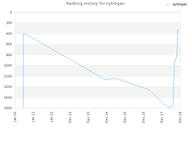 Ranking History for nytr0gen