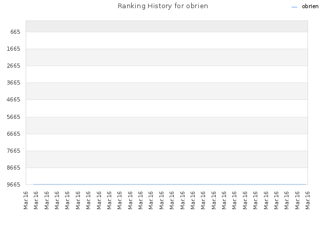 Ranking History for obrien