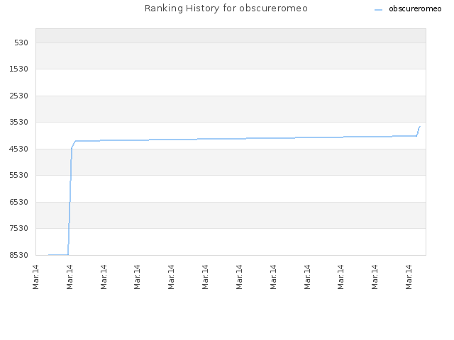 Ranking History for obscureromeo