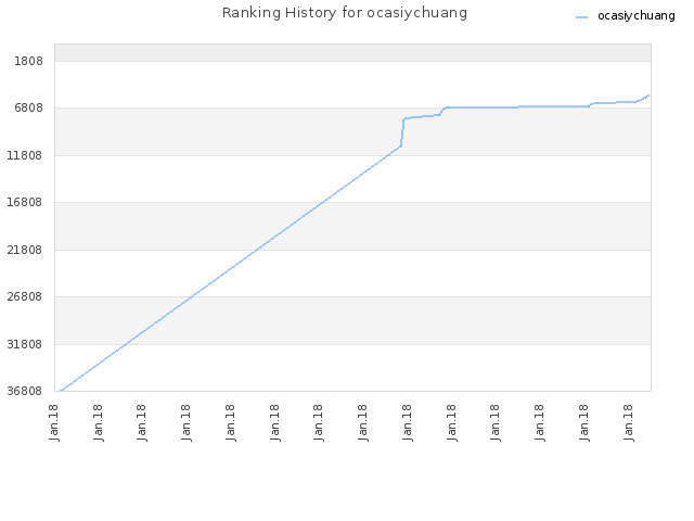 Ranking History for ocasiychuang