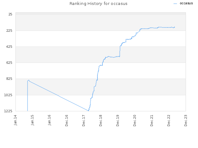 Ranking History for occasus