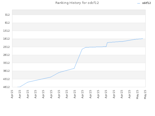 Ranking History for odcf12