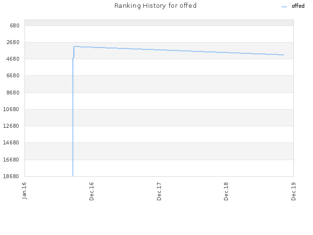 Ranking History for offed