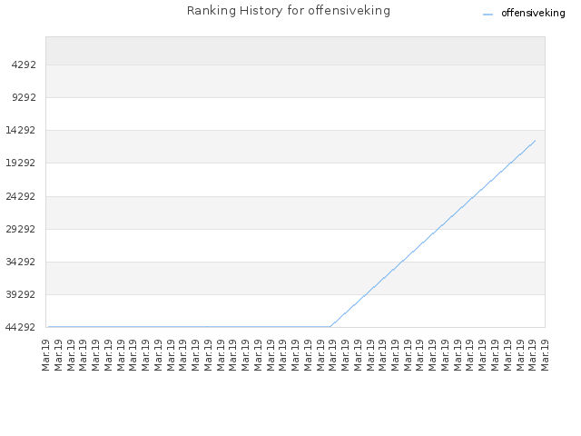 Ranking History for offensiveking