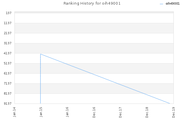 Ranking History for oih49001