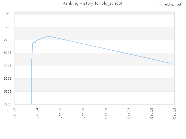 Ranking History for old_school