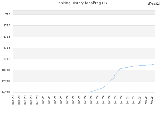 Ranking History for olfreg314