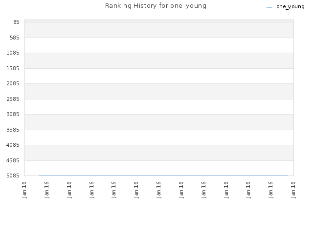 Ranking History for one_young