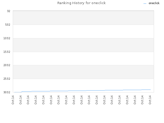 Ranking History for oneclick