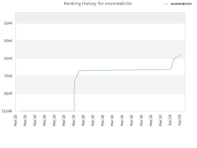 Ranking History for onom4stic0n