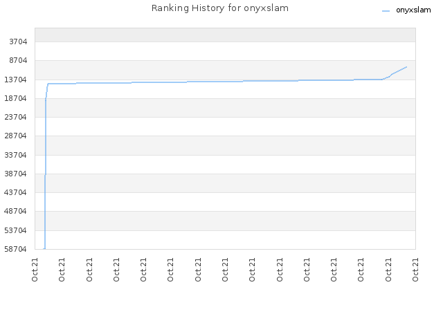 Ranking History for onyxslam