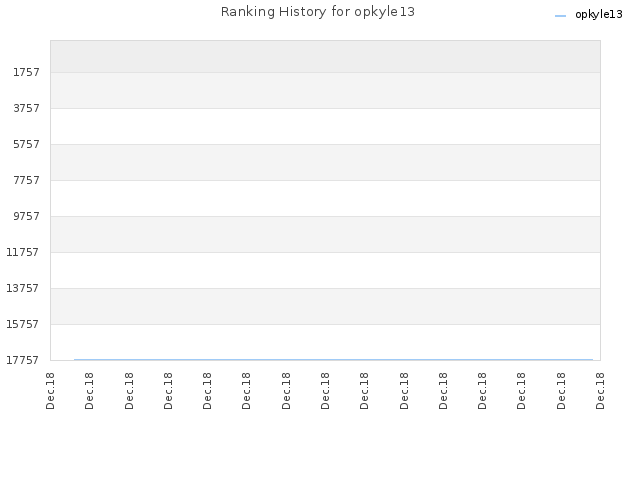Ranking History for opkyle13
