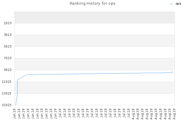Ranking History for ops