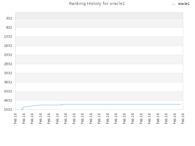 Ranking History for oracle1