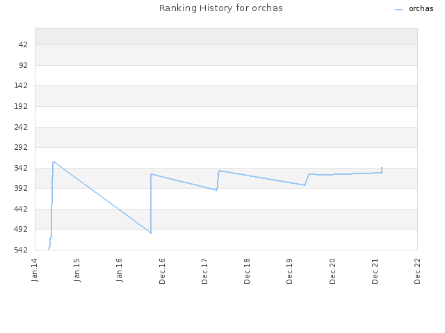 Ranking History for orchas