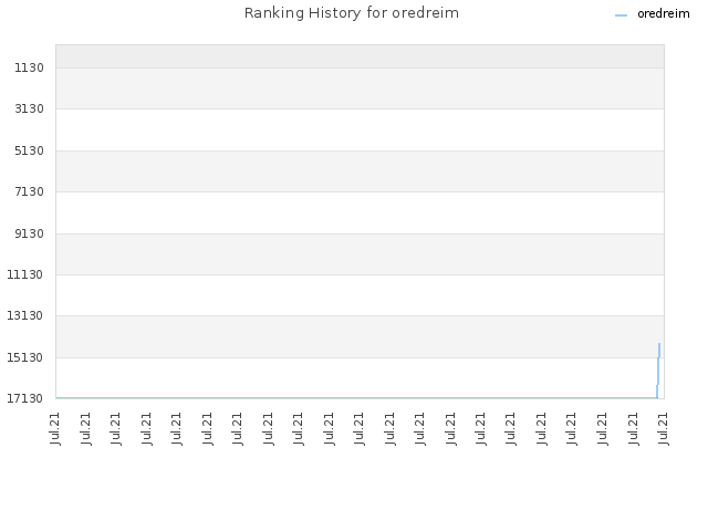 Ranking History for oredreim