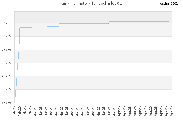 Ranking History for oschall6501