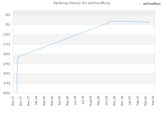 Ranking History for oschoudhury