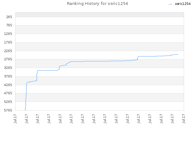 Ranking History for osric1254