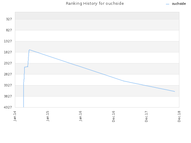 Ranking History for ouchside