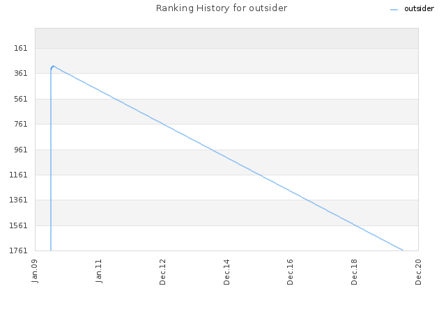 Ranking History for outsider