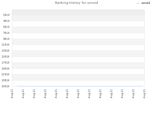 Ranking History for oxnoid
