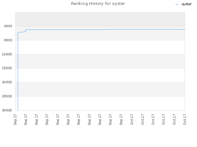 Ranking History for oyster