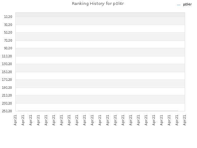 Ranking History for p0l4r