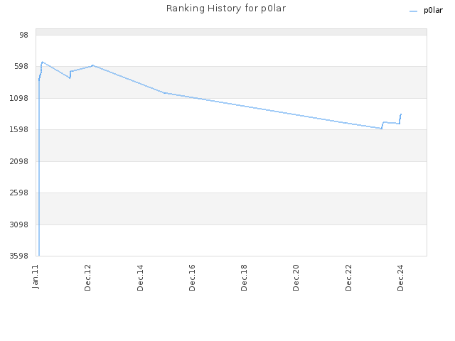 Ranking History for p0lar