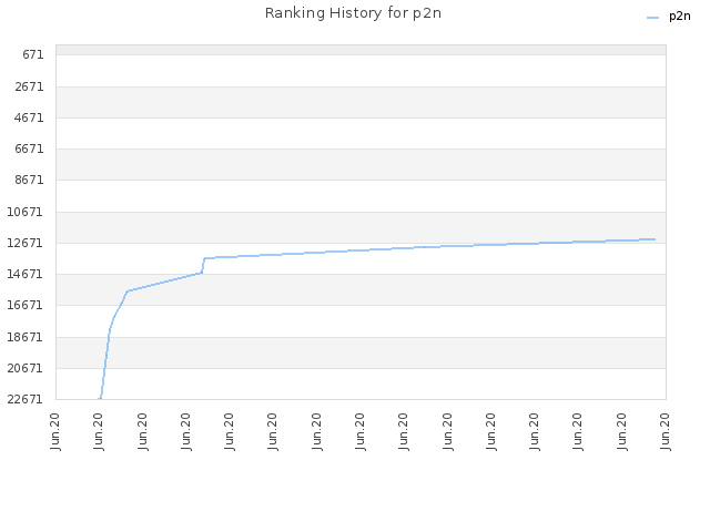 Ranking History for p2n