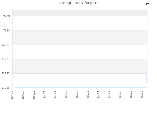 Ranking History for pa1n